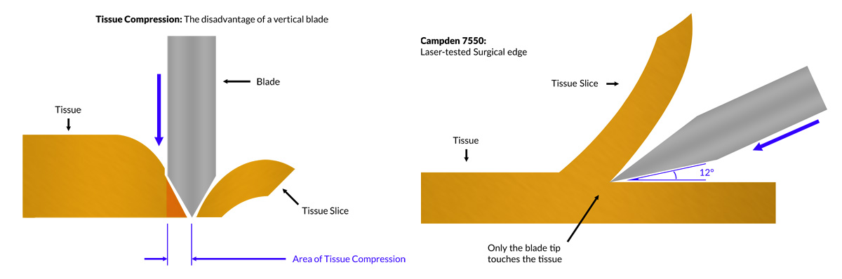 Disadvantage of a vertical blade